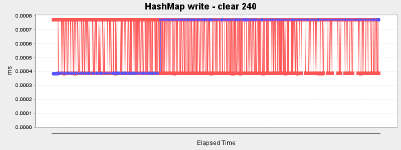 HashMap write - clear 240